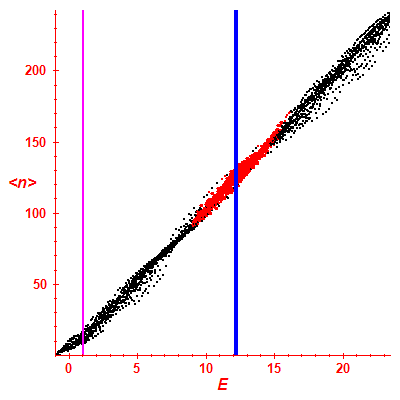 Peres lattice <N>